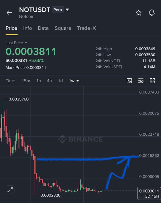 The image shows a Binance trading chart for the NOTUSDT perpetual pair (Notcoin), displaying a weekly (1w) candlestick view with a last price of $0.0003811 (+5.66%). A blue arrow highlights a potential reversal setup near the recent low of $0.0002320, illustrating the post's analysis that NOT is approaching a key support zone in the $0.0003–$0.0004 range where a trend reversal could occur.