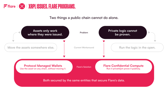 A Flare infographic titled 'XRPL ISSUES. FLARE PROGRAMS.' outlines two problems a public chain cannot solve alone—assets only working where issued and private logic being unverifiable—and presents Flare's solutions: Protocol Managed Wallets and Flare Confidential Compute.