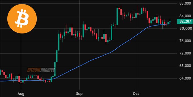 A Bitcoin price chart from "Bitcoin Archive" shows BTC trading around $82,287, with a candlestick pattern recovering from an August low near $64,000 and the blue 50-day moving average line sloping upward through October. The current price holding above the rising 50-day MA visually reflects the post's claim of a short-term bullish battle won, though the choppy recent candles near resistance hint at the broader war still being undecided.