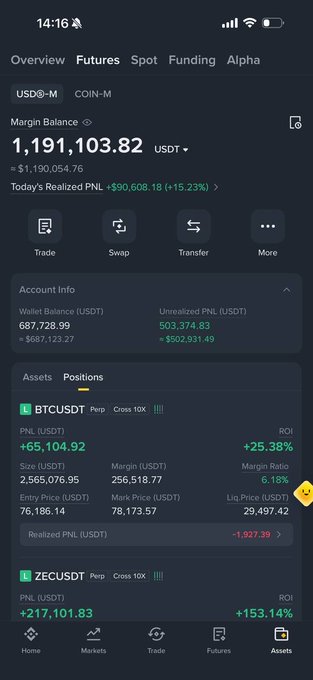 Binance futures trading app screenshot showing a Margin Balance of 1,191,103.82 USDT with Today's Realized PNL of +$90,608.18 (+15.23%), displaying BTCUSDT and ZECUSDT perpetual positions.
