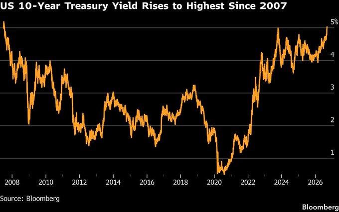 This Bloomberg chart titled "US 10-Year Treasury Yield Rises to Highest Since 2007" displays the 10-year Treasury yield trajectory from 2008 to 2026, showing yields climbing back to approximately 5%—levels not seen since 2007, when Bitcoin was created. The visual parallel between the two historic yield peaks underscores the post's wry observation about market conditions preceding major financial innovations.