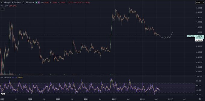 A daily candlestick chart of XRP/USD on Binance shows the cryptocurrency's price trajectory from 2021 through 2027, with the current price at 1.0240 USD and a highlighted support level near 0.9340, while the RSI 14 indicator below reads 41.48. The chart illustrates the author's thesis about XRP finding ironic support around the $0.88–$0.925 range—a zone that previously acted as resistance during Judge Torres' ruling—and now potentially serving as a floor before further upside.