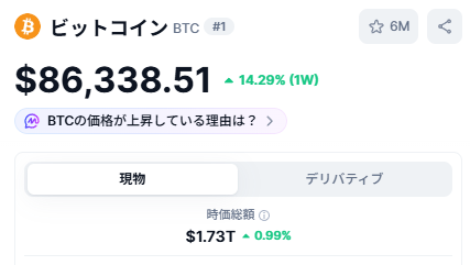 A Bitcoin price tracker showing BTC at **$86,338.51**, up **14.29% over the past week**, with a notional futures total value of **$1.73T** (+0.99%). The image relates to the post by illustrating BTC's strong weekly upward momentum, supporting the poster's optimistic $93,700 price prediction despite the current price still sitting below that target.