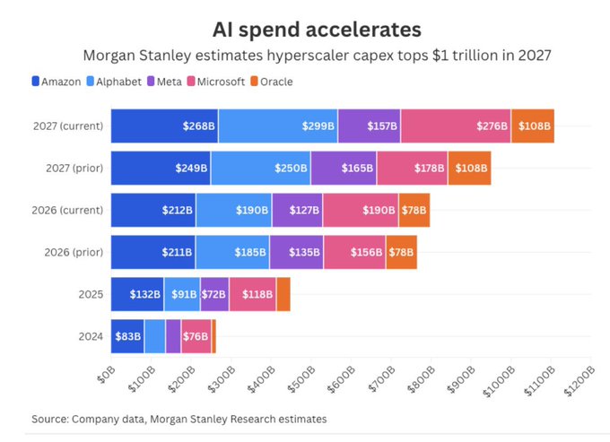 The image is a Morgan Stanley chart titled "AI spend accelerates," showing hyperscaler capital expenditure estimates for Amazon, Alphabet, Meta, Microsoft, and Oracle, with projected totals rising from approximately $159B in 2024 to $1.2T in 2027, and comparing "current" 2026/2027 estimates to "prior" projections to illustrate upward revisions. The accompanying post highlights how Morgan Stanley has further raised these capex forecasts to $1.2T by 2027 and $1.4T by 2028, signaling accelerating AI infrastructure spending among major tech companies.