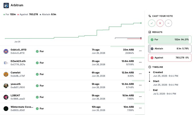 Arbitrum DAO vote showing 132M ARB (94.21%) in favor of winding down Arbitrum Gaming Ventures and returning 143.7M ARB to the treasury, with zero votes against out of 783.28M total.