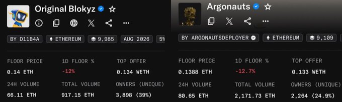 The image shows side-by-side NFT collection statistics comparing "Original Blokyz" (9,985 supply, 3,898 owners, 0.14 ETH floor) and "Argonauts" (9,109 supply, 2,264 owners, 0.1388 ETH floor), both on Ethereum with similar 24-hour volumes around 66-80 ETH. The comparison illustrates the post's prompt about choosing between the two similarly priced NFT collections with 0.14 ETH.