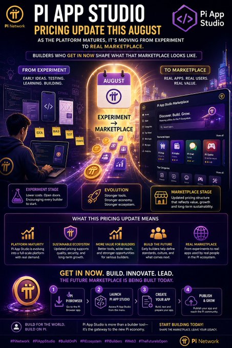 An infographic for "PI APP STUDIO PRICING UPDATE THIS AUGUST" by Pi Network, transitioning from "FROM EXPERIMENT" (Early ideas, testing) to "TO MARKETPLACE" (Real apps, real users).