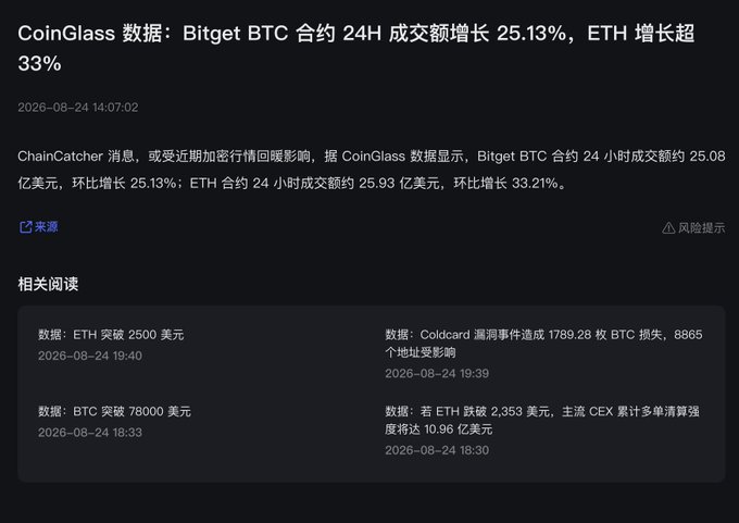 CoinGlass data shared via ChainCatcher shows Bitget's BTC contract 24-hour trading volume grew 25.13% to $2.508 billion, while ETH contracts surged 33.21% to $2.593 billion, supporting the post's claim that Bitget's cryptocurrency trading activity has taken off.