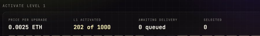 A digital interface displaying stats including 'ACTIVATE LEVEL 1', 'PRICE PER UPGRADE 0.0025 ETH', 'L1 ACTIVATED 202 of 1000', 'AWAITING DELIVERY 0 queued', and 'SELECTED 0'.