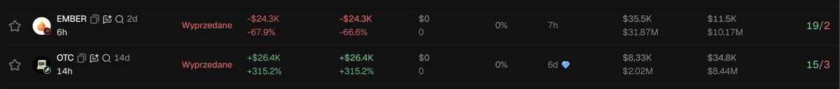 The image shows transaction history for two wallets: one holding $EMBER (showing a 2-day old $24.3K loss of -67.9%, with current value $11.5K vs $35.5K cost) and another holding $OTC (showing a 14-day old $26.4K gain of +315.2%, with current value $34.8K vs $8.33K cost). This relates to the post by illustrating the OTC wallet's profitable trade—buying early, holding for ~6 days, and realizing massive gains—alongside the contrasting EMBER wallet that took significant losses, though the post focuses on how the OTC wallet's elegant gains contrasted with clumsy sells at the bottom.