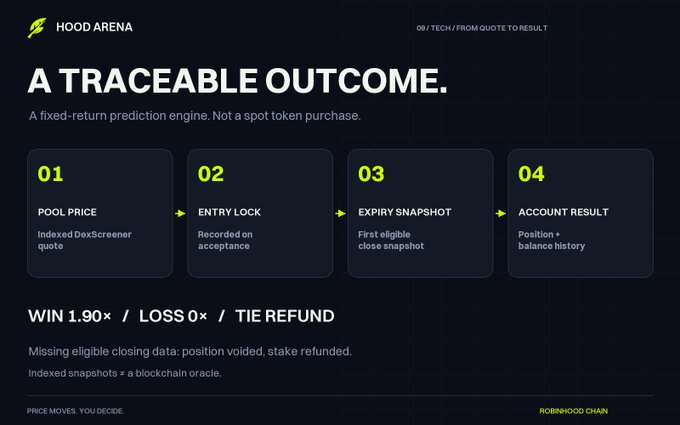 A promotional graphic for 'Hood Arena' titled 'A TRACEABLE OUTCOME' outlines a four-step process (Pool Price, Entry Lock, Expiry Snapshot, Account Result) for a fixed-return prediction engine with WIN 1.90× / LOSS 0× / TIE REFUND.