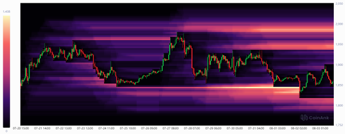 A cryptocurrency heatmap from CoinAnk displays ETH price movements on a candlestick chart across several days (07-26 to 08-03), with a highlighted horizontal band near the $1,650 level that appears to align with the liquidation zone referenced in the post about a high-leverage long position being liquidated.