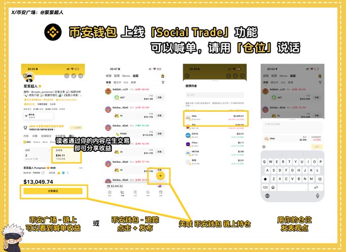 A Chinese promotional graphic for Binance Wallet’s “Social Trade” feature explains how users can mention an “仓位” or position to publish trades; annotations highlight earnings such as “$13,049.74” and “$34.11.”