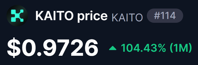 The image shows a crypto price tracker displaying KAITO at $0.9726, up 104.43% over the past month, ranking #114—visually confirming the post's claim that KAITO has doubled in value over the last month.