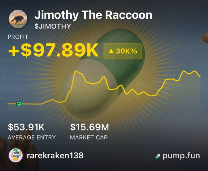 A screenshot from pump.fun showing that trader rarekraken138 made a profit of +$97.89K (a 30,000% gain) on the $JIMOTHY token, which has a market cap of $15.69M and an average entry of $53.91K. The image illustrates the post's claim that the trader turned a small $322 investment into a 304x return.