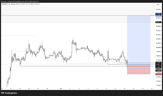 A Bitcoin (BTCUSDT) trading chart on TradingView displaying price action from late August to mid-September, showing key supply and demand zones.