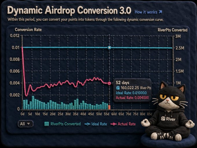 A chart titled 'Dynamic Airdrop Conversion 3.0' showing conversion rates over time, featuring a River cat mascot in the bottom right corner.