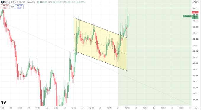 A 1-hour SOL/USDT chart on TradingView shows the price breaking out of a downward channel (highlighted in yellow as a bull flag pattern), with the current price at 74.14 (+0.97%), confirming the bullish breakout signal mentioned in the post.