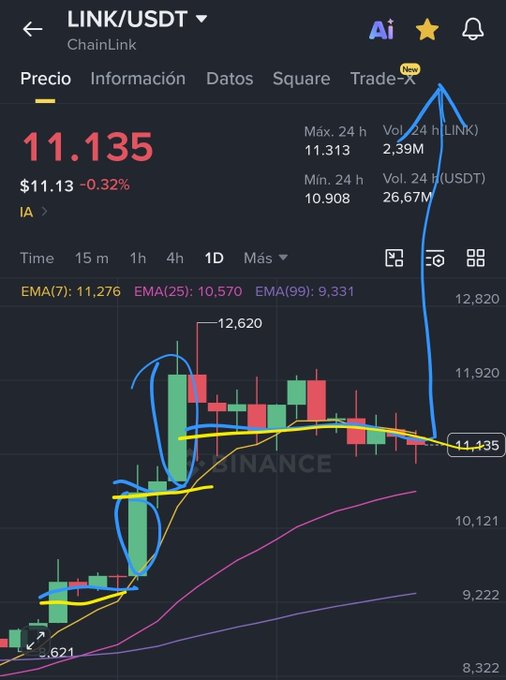 A Binance trading chart showing the LINK/USDT (ChainLink) price at $11.135 with a -0.32% decline, displaying candlestick patterns and EMA indicators.