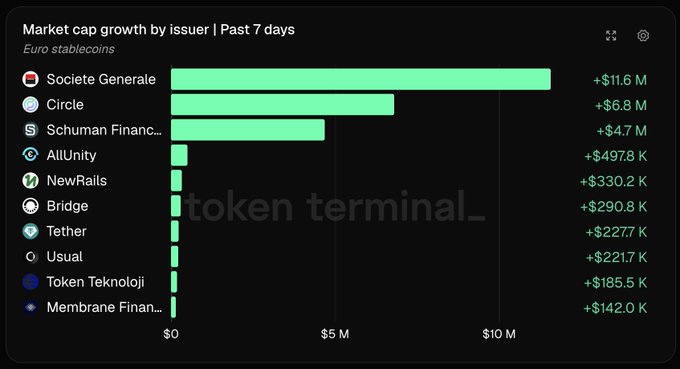 A chart titled 'Market cap growth by issuer | Past 7 days' for Euro stablecoins, showing Societe Generale leading with +$11.6M, followed by Circle, and a 'token terminal_' watermark.