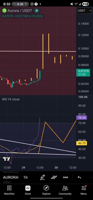 A mobile trading chart app showing the 'Aurora / USDT' pair at 0.07376 (+19.20%), featuring a candlestick chart on top and an 'RSI 14 close' indicator chart on the bottom.