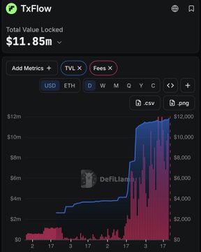 The image shows a DeFi analytics dashboard for "TxFlow" displaying a Total Value Locked (TVL) of $11.85m, with a chart illustrating the TVL growth (in blue) alongside fees (in pink) over several months. The accompanying post highlights the accessibility of yield farming through mobile devices, suggesting that the rising TVL and fees shown in the chart represent opportunities for users to capitalize on farming during favorable months.