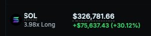 The image shows a leveraged long position on Solana (SOL) with a 3.98x leverage, currently worth $326,781.66 and up $75,637.43 (+30.12%). It illustrates the poster's boast of moving on from memecoins to serious leveraged gains on SOL.