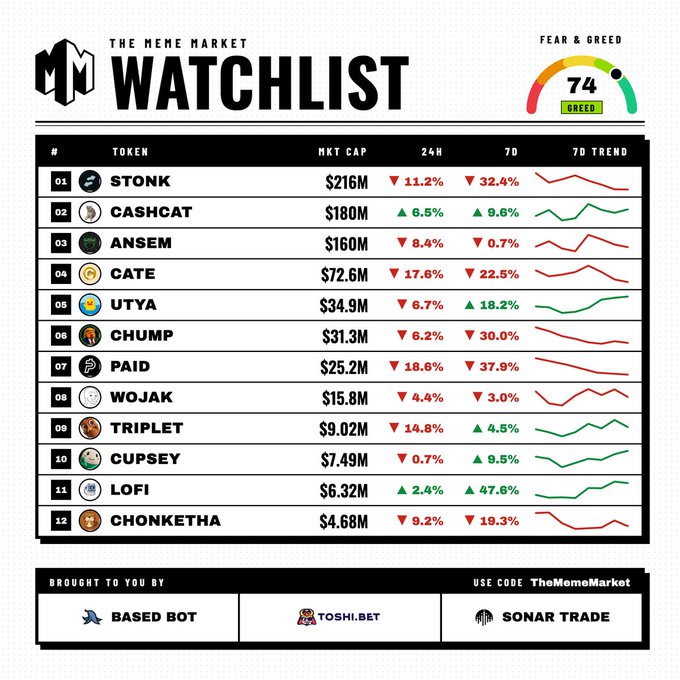 A "Meme Market Watchlist" chart displays the top 12 meme tokens by market cap, led by STONK ($216M), CASHCAT ($180M), and ANSEM ($160M), with a Fear & Greed Index of 74. The post highlights CASHCAT, Cupsey, TripleT, and LOFI, all of which appear on the watchlist as the strongest performers with notable gains.