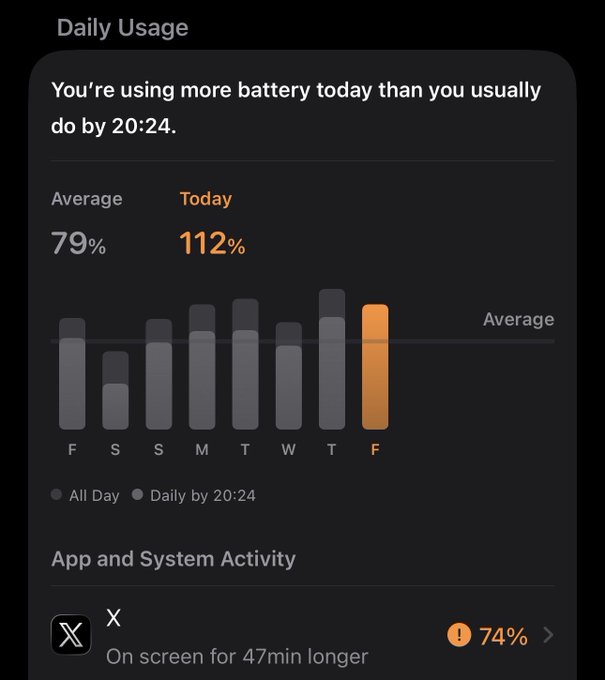 An iPhone 'Daily Usage' screen showing 112% battery usage today compared to 79% average by 20:24, with X (Twitter) listed as consuming 74% more battery due to being on screen for 47 minutes longer.
