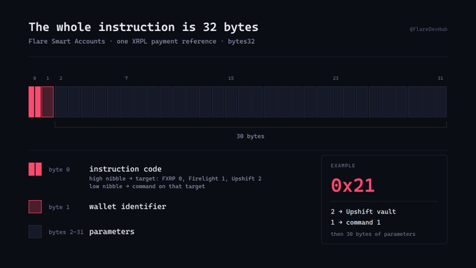 A technical diagram titled "The whole instruction is 32 bytes" from Flare Smart Accounts explains the byte structure of an XRPL payment reference, showing byte 0 as an instruction code (e.g., 0x21), byte 1 as a wallet identifier, and bytes 2-31 as parameters.
