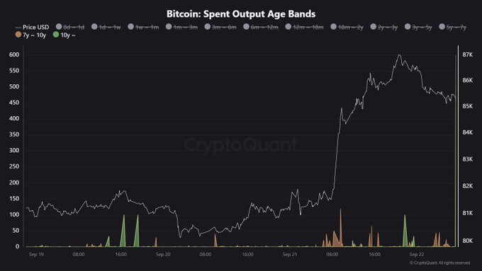A 'Bitcoin: Spent Output Age Bands' chart from CryptoQuant showing price movement from ~$80K to ~$87K between Sep 19-22, with spent output metrics in age bands ranging from 1d to 7y.