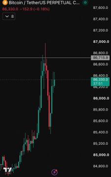 A Bitcoin/TetherUS (BTCUSDT) perpetual contract trading chart on Binance shows BTC currently at $86,330 (-0.18%), with recent price action spiking from the $85,000 range up to nearly $87,200 before pulling back to consolidate around the $86,715 resistance level. The chart visually supports the post's bullish claim, displaying a sharp upward momentum candle that aligns with BTC printing its highest weekly close since January 2026 and setting the stage for a potential push toward $90K.