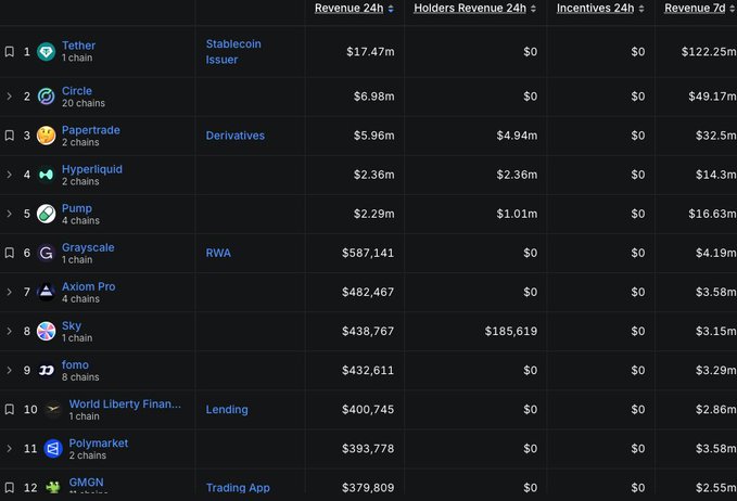 A ranking table of top blockchain/crypto issuers by revenue, led by Tether (Stablecoin Issuer, $17.47m 24h revenue, $122.25m 7d revenue), followed by Circle, Papetrade (Derivatives), Hyperliquid, Pump, Grayscale (RWA), Axiom Pro, Sky, fomo, World Liberty Financial (Lending), Polymarket, and GMGN (Trading App).