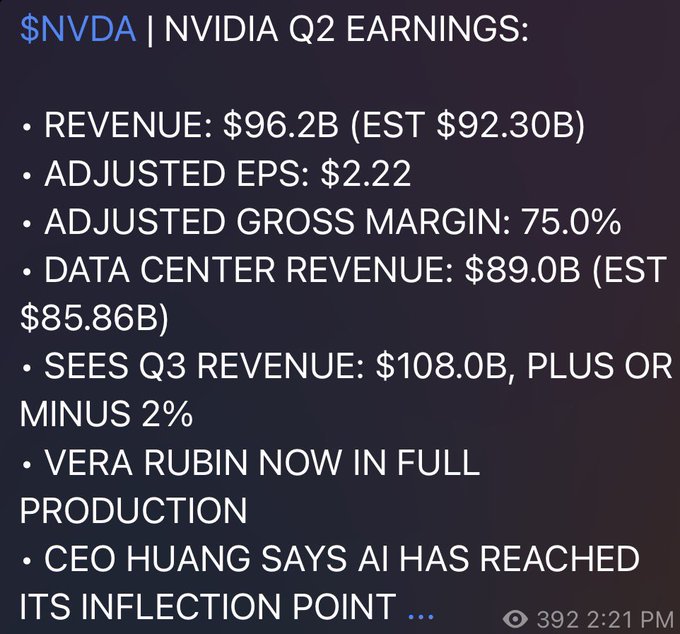 A screenshot displays NVIDIA ($NVDA) Q2 earnings highlights showing revenue of $96.2B beating the $92.30B estimate, adjusted EPS of $2.22, a 75.0% adjusted gross margin, data center revenue of $89.0B (vs $85.86B est.), Q3 revenue guidance of $108.0B ±2%, Vera Rubin now in full production, and CEO Huang's claim that AI has reached its inflection point. The post notes this earnings beat is significant for stocks but largely irrelevant to crypto, framing the image's NVIDIA results as bullish for equities while downplaying any spillover impact to the crypto market.