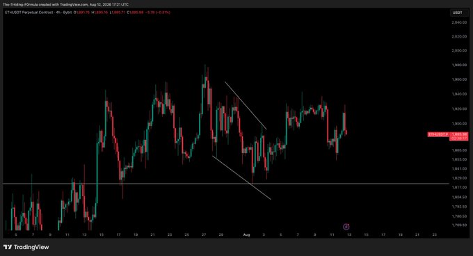 A TradingView chart shows ETH/USD trading sideways around $1,885–$1,895, with the red label reading “ETHUSDT” near $1,887. This reflects the post’s note that ETH is range-bound with no entry yet.