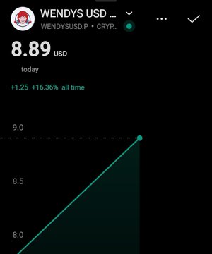 The image displays a TradingView chart showing Wendy's USA (WENDYSUSD.P / $WEN) at $8.89 USD, up $1.25 (+16.36%) all-time, with a sharply rising price line on a dark background. It contrasts the tokenized Wendy's asset's overvalued price against the company's actual stock share price as highlighted in the accompanying post.