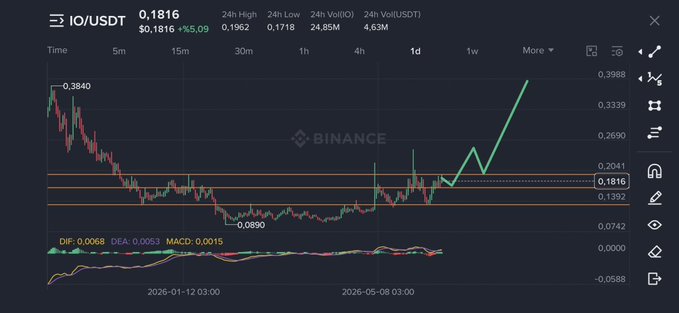 The image shows a chart or graph displayed on a screen with the title "IoJD" at the top, a green line going up towards the top right corner of the screen, representing a market trend. Additionally, there's text below that references the stock symbol for "IoJD". Another post is visible in the image, which seems to be related to cryptocurrency or trading data featuring "iojd" and "bitcoin". The overall visual setup suggests an interactive chart or graph being used as part of a website or application.