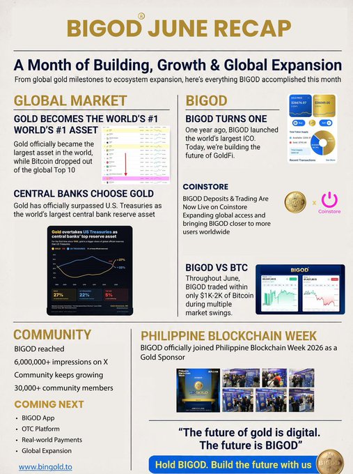 A 'BIGOD JUNE RECAP' infographic highlighting milestones including Gold becoming the world's #1 asset, central banks choosing gold, BIGOD turning one year old, Coinstore listing, BIGOD vs BTC performance, 6,000,000+ X impressions, 30,000+ community members, and Philippine Blockchain Week 2026 sponsorship, ending with 'The future of gold is digital. The future is BIGOD.'