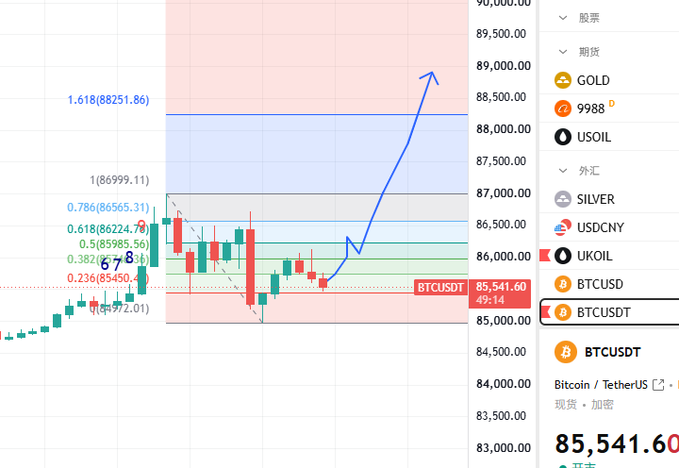 A trading chart showing the BTCUSDT cryptocurrency pair at 85,541.60, with a hand-drawn blue arrow indicating an upward price projection, alongside a watchlist including GOLD, USOIL, SILVER, and others.