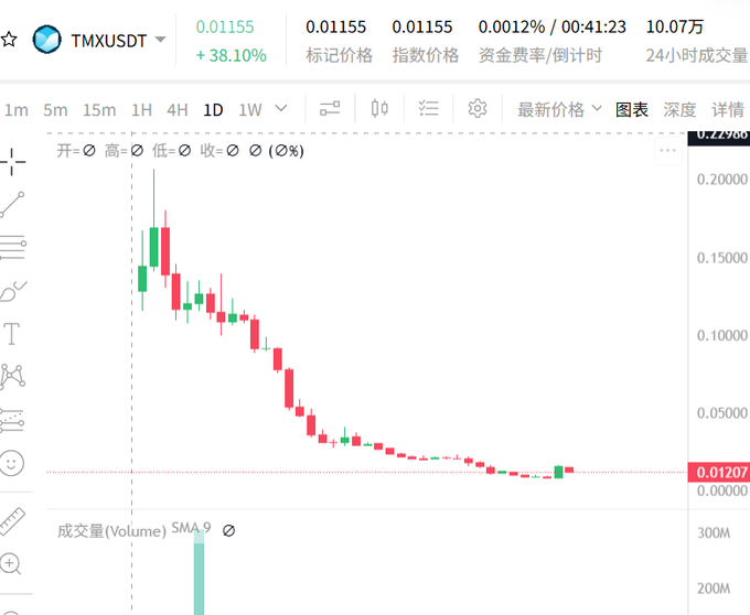 A cryptocurrency trading chart for TMXUSDT showing a price of 0.01155 with a +38.10% gain, displaying a steep downtrend in the candlestick chart from around 0.15 to 0.01207.