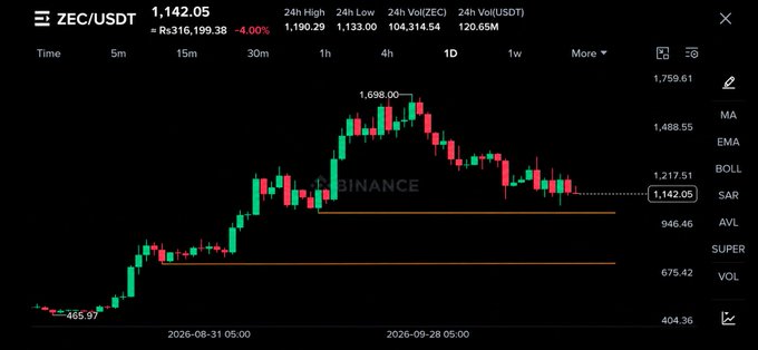 A Binance candlestick chart shows ZEC/USDT trading at $1,142.05, down 4.00% over 24 hours, with a peak of $1,698 and current price hovering near a key horizontal support level around $946.46. The chart visually reinforces the post's bearish call for ZEC to dump below $1,000 toward $800 before any move toward $2,000, highlighting the critical resistance and support zones for traders to monitor.