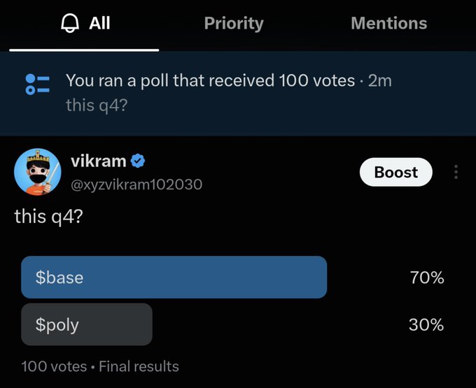 A screenshot of a Twitter poll by user 'vikram' (@xyzvikram102030) asking 'this q4?' with two options: '$base' at 70% and '$poly' at 30%, based on 100 final votes.
