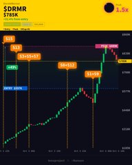A stock chart shows an intraday price movement labeled '$DRMR' at $765K with annotations indicating buy points at $39, $51, $80, and $87, and a sell point at $84.