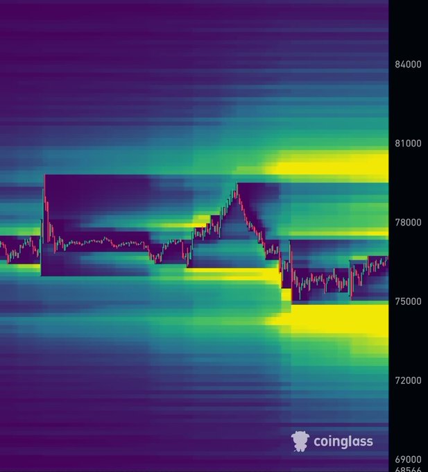A Coinglass BTC liquidation heatmap shows the cryptocurrency's price moving from the $60,000 level up to a peak near $82,000 before reversing sharply toward $75,000, with bright yellow zones indicating high-liquidity areas where market makers and centralized exchanges would likely target leveraged positions. The colorful intensity map visually reinforces the post's message that the initial pump was followed by a harvest of late longs, as price revisited dense liquidation clusters on the way down.