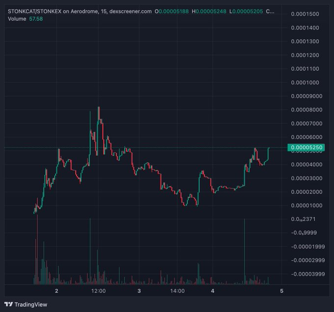 A TradingView candlestick chart for $STONKCAT/STONKEX on Aerodrome dex, with volume indicator at the bottom and current price at 0.00005250.