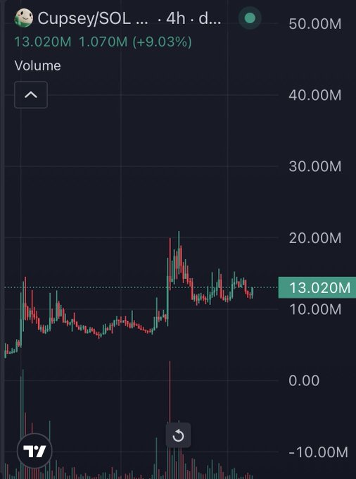 A 4-hour candlestick chart of the $CUPSEY/SOL trading pair on TradingView shows a recent price surge of +9.03%, with volume at 13.02M (up 1.07M), supporting the post's observation that the chart looks poised for a breakout.