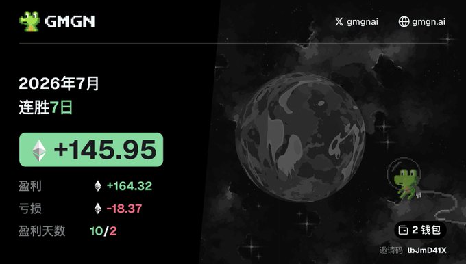 A GMGN dashboard screenshot in Chinese displaying trading statistics for July 2026, showing a 7-day winning streak with +145.95 ETH profit, broken down into +164.32 gains and -18.37 losses, alongside 10 winning days out of 2.