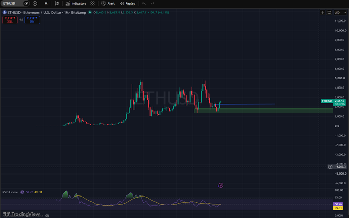 A TradingView candlestick chart showing the price of ETHUSD (Ethereum) over a monthly timeframe, currently priced around 2,617.70 USD.