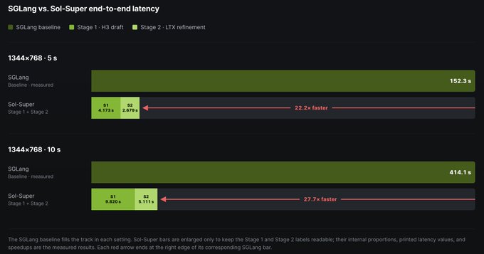 The image is a performance benchmark chart titled "SGLang vs. Sol-Super end-to-end latency," showing that Sol-Super achieves 22.2× faster performance on a 5-second clip (152.3s vs. 6.85s) and 27.7× faster on a 10-second clip (414.1s vs. 14.94s), directly supporting the post's claim that Sol-Attn delivers significant speed improvements while maintaining quality.