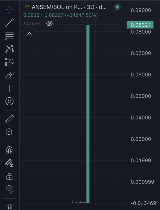 A TradingView chart displays the ANSEM/SOL token pair on a 3-day timeframe, showing an extreme price spike to 0.08321 — a +34,847.50% gain — appearing as a nearly vertical green candle. The chart visually amplifies the post's hype about ANSEM shilling and "generational wealth," illustrating a dramatic, almost unbelievable price surge that the poster attributes to ANSEM-related speculation.